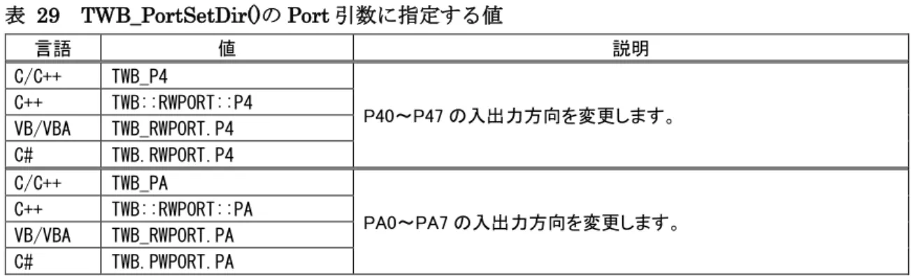 表   29  TWB_PortSetDir() の Port 引数に指定する値 言語  値  説明  C/C++  TWB_P4  P40～P47 の入出力方向を変更します。 C++ TWB::RWPORT::P4  VB/VBA  TWB_RWPORT.P4  C#  TWB.RWPORT.P4  C/C++  TWB_PA  PA0～PA7 の入出力方向を変更します。 C++ TWB::RWPORT::PA  VB/VBA  TWB_RWPORT.PA  C#  TWB.PWPORT.PA 