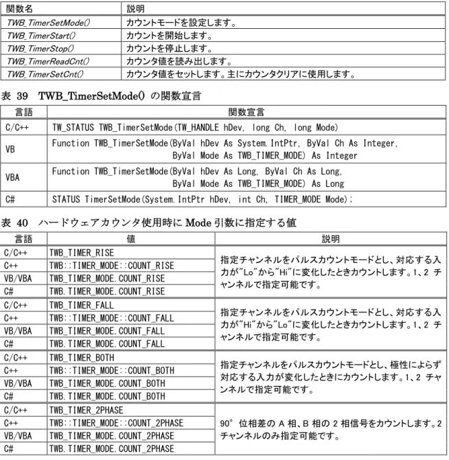表   40   ハードウェアカウンタ使用時に Mode 引数に指定する値 言語  値  説明  C/C++  TWB_TIMER_RISE  指定チャンネルをパルスカウントモードとし、対応する入 力が"Lo"から"Hi"に変化したときカウントします。1、2 チ ャンネルで指定可能です。 C++ TWB::TIMER_MODE::COUNT_RISE VB/VBA TWB_TIMER_MODE.COUNT_RISE  C#  TWB.TIMER_MODE.COUNT_RISE