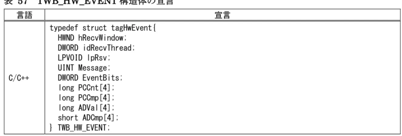 表   57  TWB_HW_EVENT 構造体の宣言