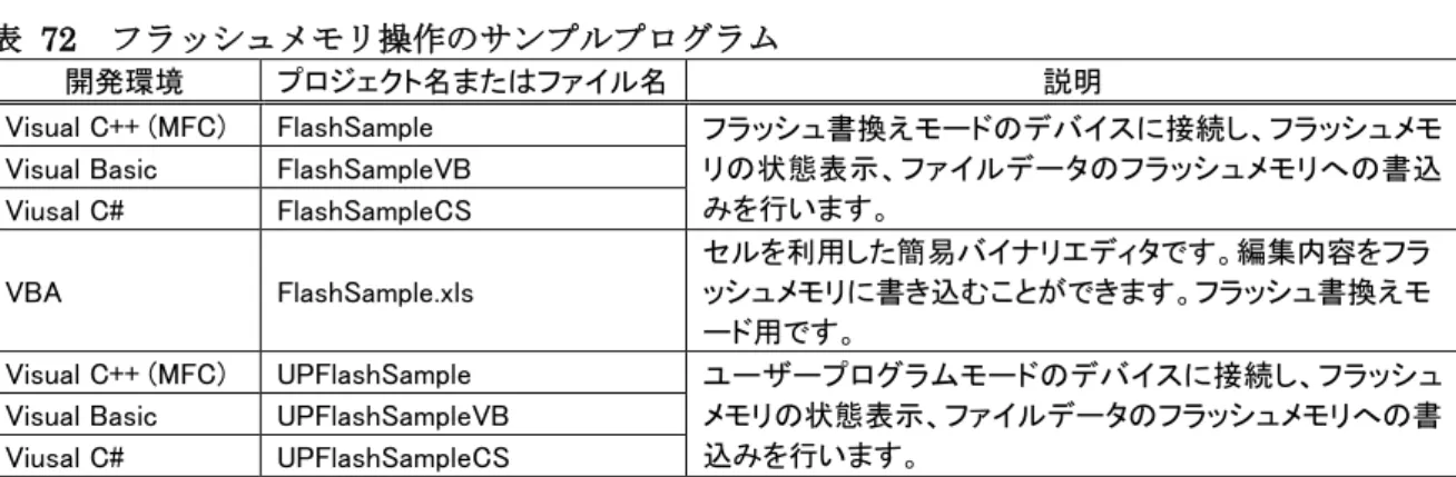表   73  TWB_FlashEraseBlk()  の関数宣言