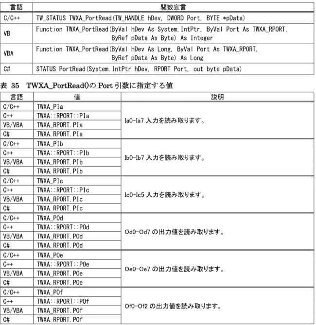表   35  TWXA_PortRead() の Port 引数に指定する値 言語  値  説明  C/C++  TWXA_PIa  Ia0-Ia7 入力を読み取ります。 C++ TWXA::RPORT::PIa  VB/VBA  TWXA_RPORT.PIa  C#  TWXA.RPORT.PIa  C/C++  TWXA_PIb  Ib0-Ib7 入力を読み取ります。 C++ TWXA::RPORT::PIb  VB/VBA  TWXA_RPORT.PIb  C#  TWXA.RPORT.PIb  C