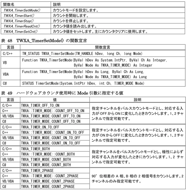 表   49   ハードウェアカウンタ使用時に Mode 引数に指定する値 言語  値  説明  C/C++  TWXA_TIMER_OFF_TO_ON  指定チャンネルをパルスカウントモードとし、対応する入 力が OFF から ON に変化したときカウントします。1、2 チャ ンネルで指定可能です。 C++ TWXA::TIMER_MODE::COUNT_OFF_TO_ON VB/VBA TWXA_TIMER_MODE.COUNT_OFF_TO_ON  C#  TWXA.TIMER_MODE.COUNT_