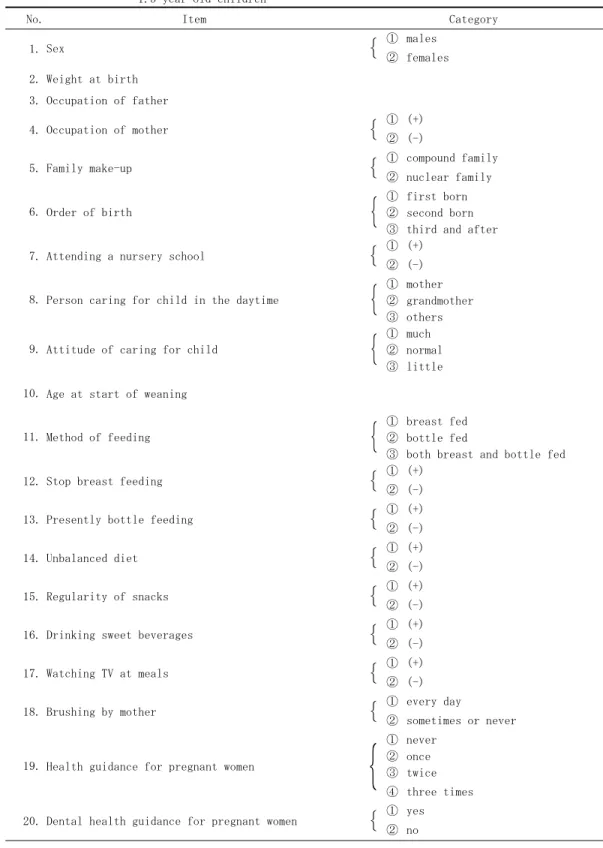 Table 2  Items and categories of the questionnaire based on lifestyles of   1.5-year-old children 