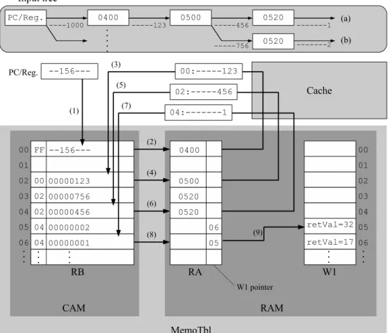 図 7: 入力のツリー構造と入力値検索の手順 木構造におけるルートからリーフまでの 1 本のパスとして表現できる．図 7 の上部に， 例 1 の関数 array mul を呼び出した際に当該関数の入力が成す木構造の上での，10 行 目及び 12 行目で呼び出された際の入力が成すパスを，それぞれ (a)，(b) として示す． 引数 num の値及び配列 a の値は 2 つの入力セット (a) 及び (b) で共通している．しかし 配列 b の値及び大域変数 weight の値が異なっているため，図 7 に示し