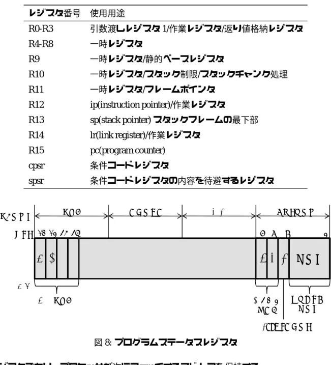 表 1: ARM の汎用レジスタ レジスタ番号 使用用途 R0-R3 引数渡しレジスタ 1/作業レジスタ/返り値格納レジスタ R4-R8 一時レジスタ R9 一時レジスタ/静的ベースレジスタ R10 一時レジスタ/スタック制限/スタックチャンク処理 R11 一時レジスタ/フレームポインタ R12 ip(instruction pointer)/作業レジスタ R13 sp(stack pointer) スタックフレームの最下部 R14 lr(link register)/作業レジスタ R15 pc(progr