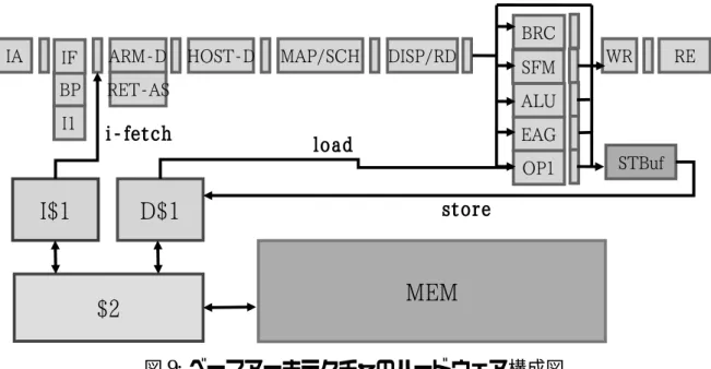図 9: ベースアーキテクチャのハードウェア構成図