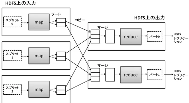 図 2.1: mapreduce