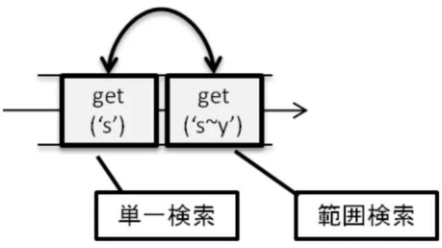 図 4.1: 処理の入れ替え 4.2 優先度付きクエリを用いた負荷分散 そこで本研究では，クエリに優先度を付け，単一検索クエリの優先度を上げること で優先的に処理させる手法を提案する．この提案手法により，範囲検索によって集中 した負荷に影響を受けることなく，単一検索の平均応答時間が短縮することが期待さ れる．Web サービスなど ，多数のクライアントのリクエストを処理する必要がある場 面では，少数の範囲検索よりも多数の単一検索を処理できた方が効果的である． 各ノードが 1 度に 1 つの処理しか実行できない