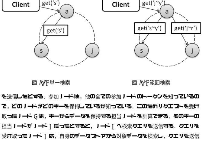 図 5.1: 単一検索 図 5.2: 範囲検索 を送信したとする．参加ノード は，他の全ての参加ノード のトークンを知っているの で，どのノードがどのキーを保持しているか知っている．このためリクエストを受け 取ったノード A は，キーからデータを保持する担当ノード を計算できる．そのキーの 担当ノードがノード C だったとすると，ノード C へ検索クエリを送信する．クエリを 受け取ったノード C は，自身のデータストアから対象データを検索し，クエリを送信 してきたノード A へリプライを返す．リプライを受け