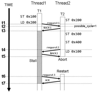 図 4: 既存の LogTM でのアボート対象の選択 例 1：トランザクション T1 で実行される命令¶ ³ 1: ST 0x100 2: LD 0x200 µ ´ 例 2：トランザクション T2 で実行される命令¶ ³ 1: ST 0x200 2: ST 0x300 3: ST 0x400 4: LD 0x100 µ ´ がセットされる．そして，Thread1 は時刻 t3 で NACK を受信し，トランザクションを ストールさせる．その後，Thread2 で ST 0x300，ST 0x400 が実行さ