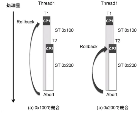図 6: 再実行開始位置の選択 図 6 を用いて再実行開始位置の選択方法について説明する．ここで CP はチェックポ イントを示している．LogTM での再実行開始位置は図 6 のように，競合したアドレス へのアクセス以前のチェックポイントとしている．これによりトランザクションの性 質を満たし，キャッシュの一貫性を保つことができる．例えば図 6(a) のように，0x100 番地に対する競合の場合では CP2 以前のアクセスなので CP1 へロールバックし，図 6(b) のように，0x200 番地に対する競合