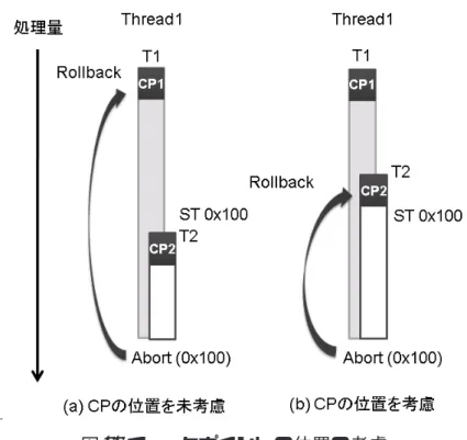 図 9: チェックポイントの位置の考慮 3.1 LogTM の問題点 既存の LogTM では，プログラマがトランザクションの範囲を指定する必要がある． そして，チェックポイントが作成されるのはそのトランザクション開始位置である．し かし，トランザクション内の適切な位置に新たなトランザクションを設定するには，ト ランザクション内のどの命令が競合しやすいのかという，トランザクションの性質を 把握しなければならない．図 9 に 0x100 番地において競合が発生しやすい場合の例を 示す．プログラマが競合の発生し
