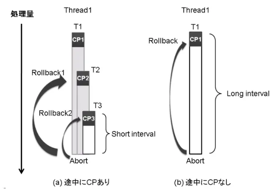 図 10: CP 間隔が広い場合の問題例 されてしまう場面が多くなってしまうことがある．したがって，チェックポイントの 間隔が広くなる場合では，アボート位置からチェックポイント位置までのロールバッ クした命令を再実行するのにかかる再実行コストが多くなってしまう可能性がある． 一方，トランザクションの間隔を短く設定してしまった場合でも問題がある．図 11 左のようにトランザクションの途中に複数のトランザクションを設定した場合では，図 11 右のように CP をまたいで同一アドレスへの書き込みが複数あると，書き