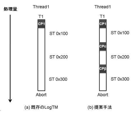 図 12: 既存の LogTM と提案手法の比較 LogTM ではどのアドレスに対して競合が発生しても CP1 から再実行する．しかし，提 案手法では競合するアドレスによって再開位置が異なる．例えば，0x200 番地におい て競合が発生したとすると CPα から再実行し，0x300 番地ならば CPβ から再実行す る．そのため，競合したアドレスへのアクセスよりも前にチェックポイントを作成す ることが重要である．ただし，0x100 番地において競合が発生した場合のようにどち らの手法も CP1 から再実行す