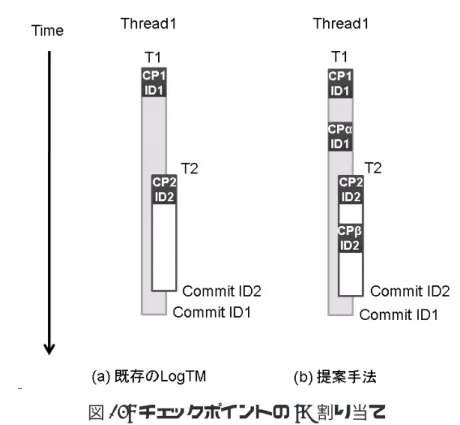 図 14: チェックポイントの ID 割り当て 図 14(b) の場合では対応するチェックポイントが複数存在するため，内側のトランザク ションの開始点である CP2 と提案手法により作成された CPβ の合計 2 つのチェックポ イントが削除される．次のコミット時も同様に処理をするため，ID に対応するチェッ クポイントである CP1 と CPα が削除される．以上のようにして動的に作成したチェッ クポイントを削除する． 4.3 チェックポイント間隔の動的変更 チェックポイントの作成条件をトランザクションの