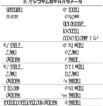 表 1: システムモデルパラメータ Processor 32 cores 周波数 4 GHz single-issue in-order non-memoryIPC=1 D1 cache 32 KBytes ways 4 ways latency 1 cycle D2 cache 8 MBytes ways 8 ways latency 20 cycles Memory 4 GBytes latency 200 cycles
