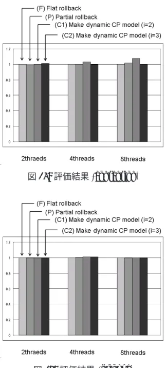 図 15: 評価結果 (contention) 図 16: 評価結果 (prioque) て正規化した． それぞれのプログラムにおいて，スレッド数を 2 として実行した場合ではアボート がほとんど発生しておらず，実行サイクル数はほぼ変わっていない．一方で，スレッド 数が多い場合はアボートが多く発生したが，ロールバック先のトランザクションレベ ルは低くなりやすい傾向が見られた．したがって，コストを削減できる回数は増えた が，1 回に削減できるコストの量は減少している．Prioque は，提案手法によって作成