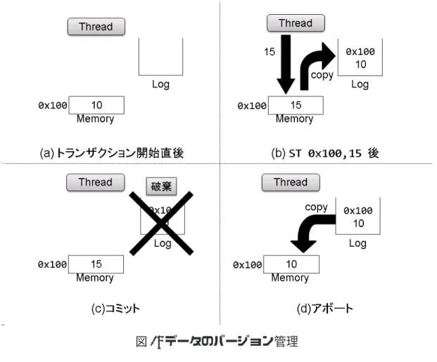 図 1: データのバージョン管理 する．つまり LogTM は，必ず行われるコミット操作を高速化することでプログラム 全体の実行速度を高めようとしている． また，アボート時にはメモリ状態と同様にレジスタの状態をトランザクションの開 始時点まで戻すことにより再実行を可能にしている．その方法として，LogTM ではト ランザクションの開始時に開始時点のレジスタの状態等を保存し，その状態をチェッ クポイントとして登録しておく