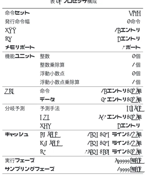 表 4: プロセッサ構成 命令セット PISA 発行命令幅 4 命令 RUU 16 エントリ LSQ 8 エントリ メモリポート 2 ポート 機能ユニット 整数 4 個 整数乗除算 1 個 浮動小数点 4 個 浮動小数点乗除算 1 個 TLB 命令 16 エントリ/4way データ 32 エントリ/4way 分岐予測 予測手法 gshare BTB 512 エントリ/4way RAS 8 エントリ キャッシュ I-Cache 16KB/32B ライン/1way D-Cache 16KB/32B ライン/1w