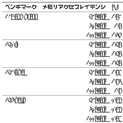 表 5: ペナルティと各種レイテンシ 通常状態 統合状態 分岐予測ミスペナルティ 4cycle 2cycle L1 キャッシュヒットレイテンシ 1cycle 1cycle L2 キャッシュヒットレイテンシ 6cycle 3cycle パイプライン状態変更にかかるレイテンシ 1cycle 1cycle 表 6: 通常状態でのメモリアクセスレイテンシと IPC ベンチマーク メモリアクセスレイテンシ IPC 129.compress 32cycle 1.62 50cycle 1.6 100cycle 1.54 