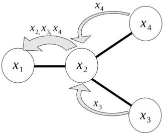 図 3.1: エージェント A 1 が受信する変数値（ k = 2 のとき） エージェントから順番に k − 1 個をランダムに選択する．このとき選択されたエージェ ントと自身のエージェントを，アクティブエージェント (active agent) と呼ぶ．そして， このアクティブエージェントに隣接しているアクティブエージェントでないエージェ ントをスタティックエージェント (static agent) と呼ぶ．アクティブエージェントとス タティックエージェントを合わせてグループと呼ぶ．グループに所属するエー
