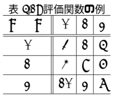 表 5.1: 評価関数の例 x i \ x j 0 1 2 0 3 1 5 1 4 9 6 2 10 2 7 値から同じ 値を選ばないようにランダムに評価値を割当てる．例として図 5.1 に示す ような評価関数が作成される．この評価関数は，x i = 2 かつ x j = 0 のとき評価値 10 を返す．評価関数は制約ごとに作成した．変数の値域は 3 である．この問題の作成方 法は [2] に従った． 5.2 格子状グラフ 規則的な制約の構造を持つ問題として，図 5.1 のように 4 方向に制約辺が存在する