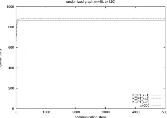 図 5.2: 予備実験 1 収束に必要なサイクル数 5.3 予備実験 – 既存手法 KOPT アルゴリズムの評価 5.3.1 収束までのステップ数の評価 以後の実験で用いるシミュレーションの打ち切りステップ数を決定するため，既存 の KOPT アルゴ リズムがどの程度のサイクル数で収束するかを確認した．対象とする グラフは，ランダムグラフとしエージェント数 n = 40，制約数はその 3 倍の m = 120 とした．グラフは 10 個用意し，各グラフについてそれぞれパラメータ k = 1 と 5 を設 定