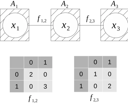 図 2.1: 分散制約最適化問題の例 を変更し ，探索処理を実行する． 分散制約最適化問題の例を図 2.1 に示す．図中のグラフの頂点がエージェントと変数 を表し ，辺が制約と通信路を表す． この例では，エージェント数は 3，変数の値域は 2 である．エージェント A 1 ，A 2 が それぞれ変数 x 1 ， x 2 を持つ．変数 x 1 と x 2 は，制約で関係する．この制約の評価関数は f 1,2 により表される．f 1,2 は，図中の表に示すように，x 1 ，x 2 が取る値に応じた評価値 を返す