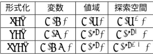 表 3.1: 形式化の探索空間
