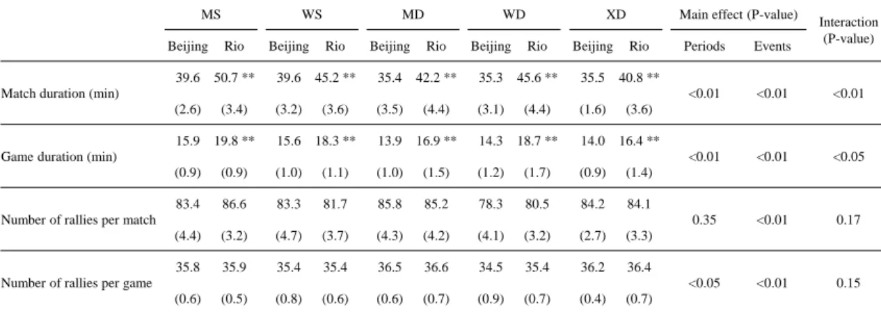 Table 2  Differences in badminton match duration, game duration, number of rallies per match and number of rallies per game  between the Beijing Olympic Games qualification period and the Rio de Janeiro Olympic Games qualification period 