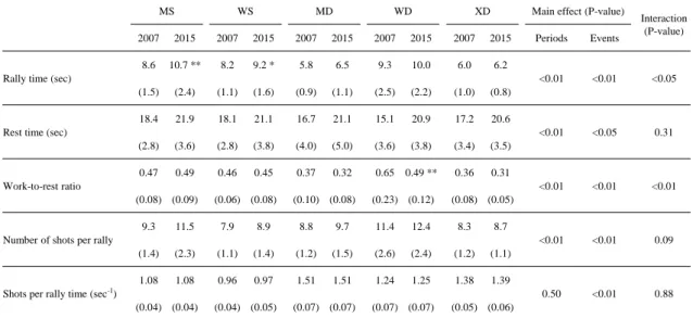 Table 3  Differences in badminton match characteristics between Japan Open 2007 and Japan Open 2015 