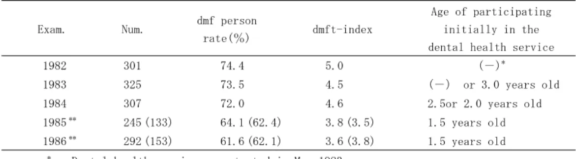 Table 7  Comparison of caries prevalence, dmft-index and dmfs-index of  1.5 and 3.5 year-old children according to three regions 