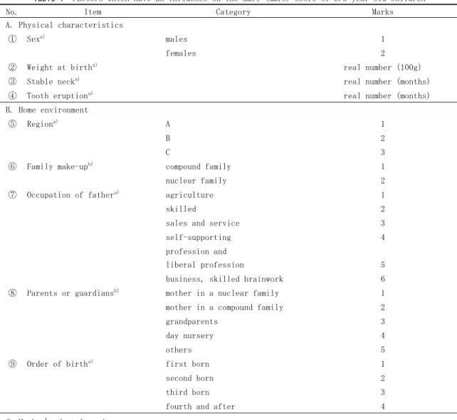 Table 1  Factors which have an influence on the dmft (dmfs) score of 3.5 year-old children 