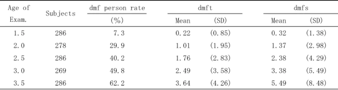 Table 2  Caries of subjects participating in this longitudinal study  dmf person rate      dmft      dmfs Age of  Exam