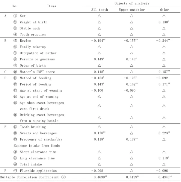 Table 3  Factors which have an influence on dmft of 3.5 year-old children      and partial correlation coefficient according to tooth group 