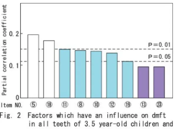 Table 4  Factors which have an influence on dmft of 3.5 year-old children and  partial correlation coefficient according to First and Second Molar 