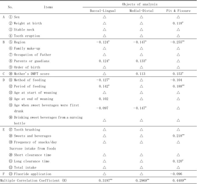 Table 5   Factors which have an influence on dmfs of 3.5 year-old children  and partial correlation coefficient according to buccal-lingual  surface proximal surface and Pit &amp; Fissure 