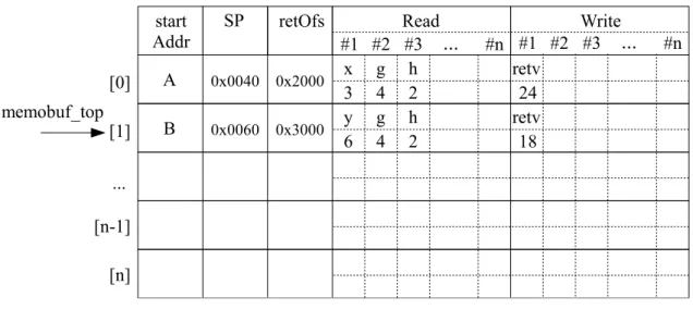 図 4: MemoBuf の構造 ため，メインコアが命令区間の入出力セットを登録する際，MemoTbl に対して頻繁 に参照を行うと，そのオーバーヘッドが大きくなる．このオーバヘッドを軽減するた め，作業用の書き込みバッファとして MemoTbl に比べてサイズの小さい MemoBuf が 用いられ，各命令区間の実行終了時に MemoBuf の内容を一括して MemoTbl へと登録 する．