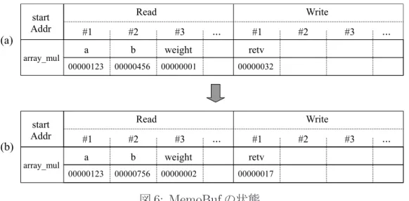 図 6: MemoBuf の状態