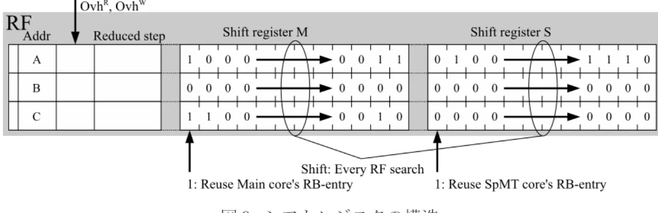 図 9: シフトレジスタの構造 計算再利用により性能が悪化するばかりか，必要としない入出力を MemoTbl に登録 している事になり，MemoTbl が有効活用されない．そこで自動メモ化プロセッサは， MemoTbl への無駄なアクセスを抑制する再利用オーバヘッド評価機構を備えている． 再利用オーバヘッド評価機構を使用して，再利用オーバヘッドと計算再利用により高 速化できるサイクル数を見積もる．これにより，計算再利用による効果が再利用オー バヘッドを上回り，高速化可能と判断した区間に対してのみ入力値検索が