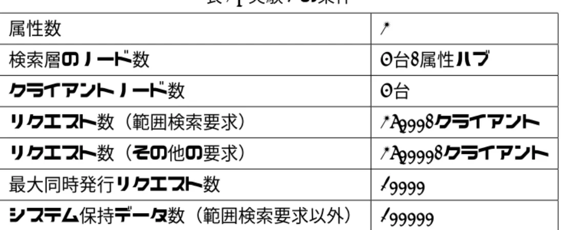 表 2: 実験 1 の条件 属性数 2 検索層のノード数 4 台/属性ハブ クライアントノード数 4 台 リクエスト数（範囲検索要求） 25000/クライアント リクエスト数（その他の要求） 250000/クライアント 最大同時発行リクエスト数 10000 システム保持データ数（範囲検索要求以外） 100000 影響していないことが確認できる．これは，プロキシ層の負荷と比較して，検 索層やデータストア層の負荷が大きいためと考えられる．また，データストア 層のノード数を 8 台から 12 台に増やした場合につ