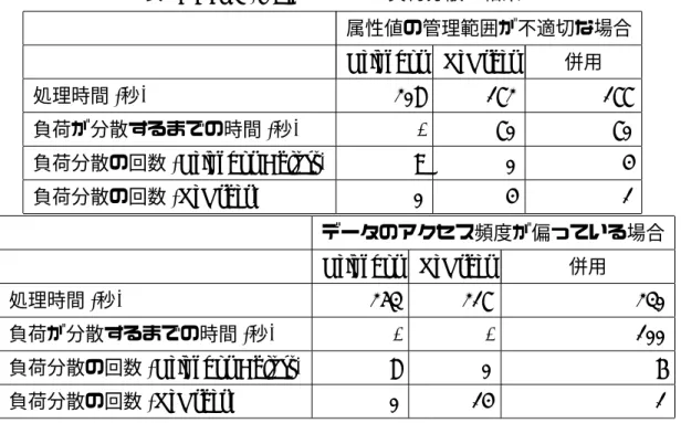 表 4: MerDy(Hash) における負荷分散の結果 属性値の管理範囲が不適切な場合 Neighbor ReOrder 併用 処理時間 (秒) 208 172 177 負荷が分散するまでの時間 (秒) - 70 70 負荷分散の回数 (Neighbor Adjust) 9 0 4 負荷分散の回数 (ReOrder) 0 4 1 データのアクセス頻度が偏っている場合 Neighbor ReOrder 併用 処理時間 (秒) 253 217 230 負荷が分散するまでの時間 (秒) - - 100 負荷分散