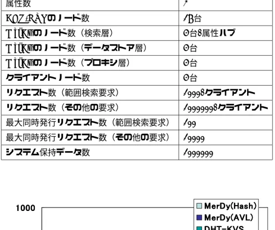 表 6: 実験 3 の条件 属性数 2 DHT-KVS のノード数 16 台 MerDy のノード数（検索層） 4 台/属性ハブ MerDy のノード数（データストア層） 4 台 MerDy のノード数（プロキシ層） 4 台 クライアントノード数 4 台 リクエスト数（範囲検索要求） 1000/クライアント リクエスト数（その他の要求） 1000000/クライアント 最大同時発行リクエスト数（範囲検索要求） 100 最大同時発行リクエスト数（その他の要求） 10000 システム保持データ数 1000000 