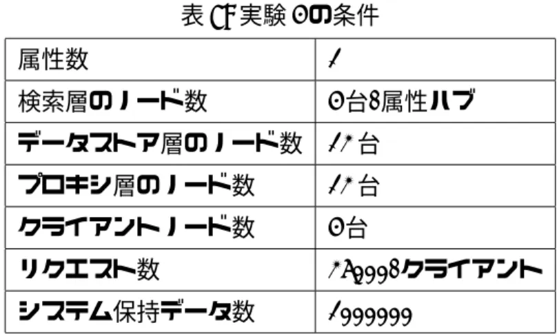 表 7: 実験 4 の条件 属性数 1 検索層のノード数 4 台/属性ハブ データストア層のノード数 12 台 プロキシ層のノード数 12 台 クライアントノード数 4 台 リクエスト数 25000/クライアント システム保持データ数 1000000 00000.0050.0050.0050.0050.010.010.010.010.0150.0150.0150.0150.020.020.020.020.0250.0250.0250.025 100100100100 10001000 10001000 10