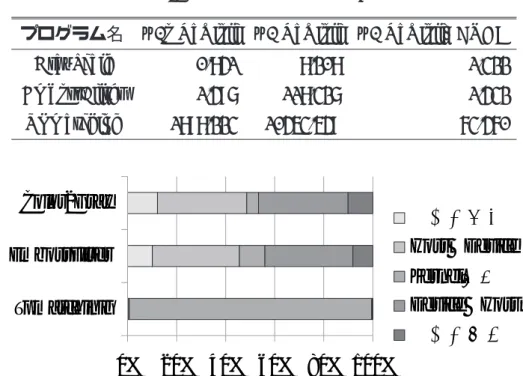 表 5: 画像処理の速度比較 (ms)