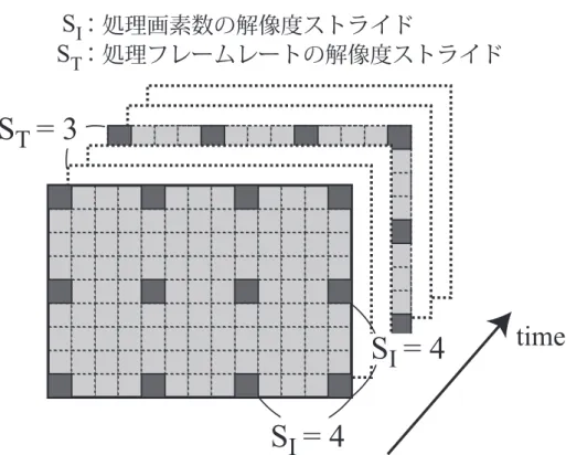 図 1: 解像度ストライドに基づいたアクセス位置の指定 合，空間解像度を低減させ，高いフレームレートを維持する必要がある．ユーザは高 い優先度を時間解像度に設定することで高いフレームレートを維持することができる． また顔認証などのように画像の精度が重要なアプリケーションの場合，ユーザは高い 優先度を空間解像度に設定することで，時間解像度を低減させ，空間解像度を維持し たリアルタイム動画像処理プログラムを実現することができる．このようにユーザは 処理内容に応じて優先度を設定することで目的の解像度を維持したリア