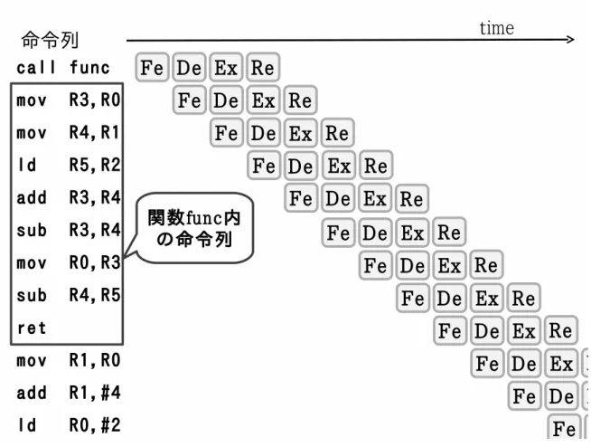 図 6: 動作モデル:通常実行時 を正しく行うには，関数呼び出し命令より前の命令列による論理レジスタやキャッシュ への書き込みが既に終了されている必要がある．関数呼び出し命令がコミットされて いれば，それより以前の命令が終了していることが保証されるので，入力値の検索は 関数呼び出し命令がリタイアされたタイミングで行う． 図 7 に提案するモデルの再利用成功時の様子を示す．先ほど述べたように，関数呼 び出し命令がリタイアされたタイミングで，入力値の検索が開始される (図 7 中 (1))． その後，入力値が過
