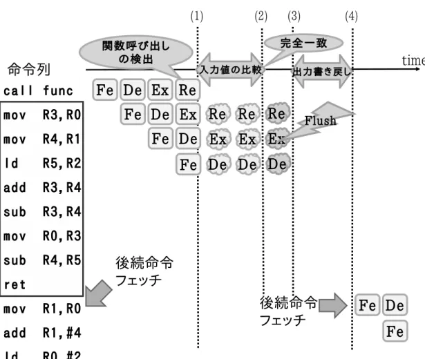 図 7: 動作モデル:再利用成功時 再利用により削減可能なステップ数が大きければ，このバブルのペナルティによる性 能低下は相対的に無視できると考えられる． 次に，提案するモデルの再利用失敗時の動作の様子を示す．図 8 がその様子であり， 実行するプログラム例は再利用成功時の例と同じである．まず，先程の例と同様に， Retire ステージにて関数呼び出し命令がコミットされるのを検知し，入力値の検索が 始まる (図 8 中 (1))．レジスタ，キャッシュの値と RB 内の値が一致せず，再利用の適 用が不可能なこ