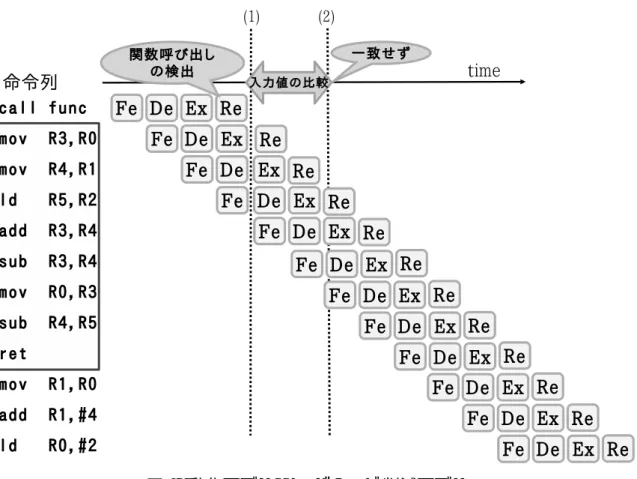 図 9: 動作モデル:オーバヘッド削減モデル 関数の入力とは，引数と大域変数，及び当該関数の呼び出し元関数の局所変数である． ある関数実行中に，%sp+92 以降のアドレスからの読み出しがあった場合，それが 7 つ 目以降の引数読み出しであるのか，それとも当該関数を呼び出した関数の局所変数読 み出しであるのかを知ることはできない．つまり，%sp+92 以降のアドレスから読み 出しがあった場合，それが当該関数の入力であるのか否かを判断することができない． では，上記の問題を解決せずに，関数の自動メモ化を行った