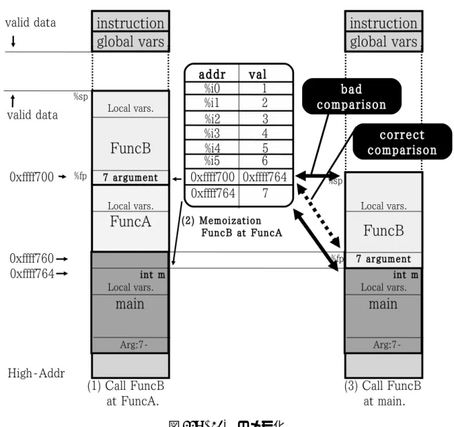 図 12: FuncB のメモ化
